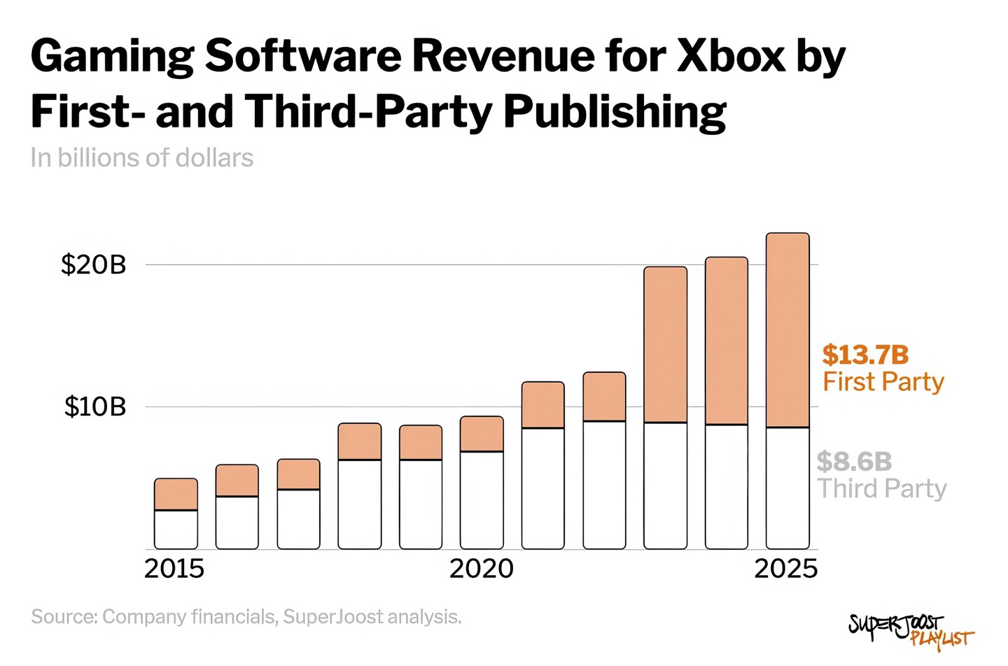 一张标题为“Xbox 第一方与第三方游戏软件收入”的柱状图显示,从 2015 年到 2025 年,收入增长,到 2025 年第一方收入达 137 亿美元,第三方收入达 86 亿美元。
